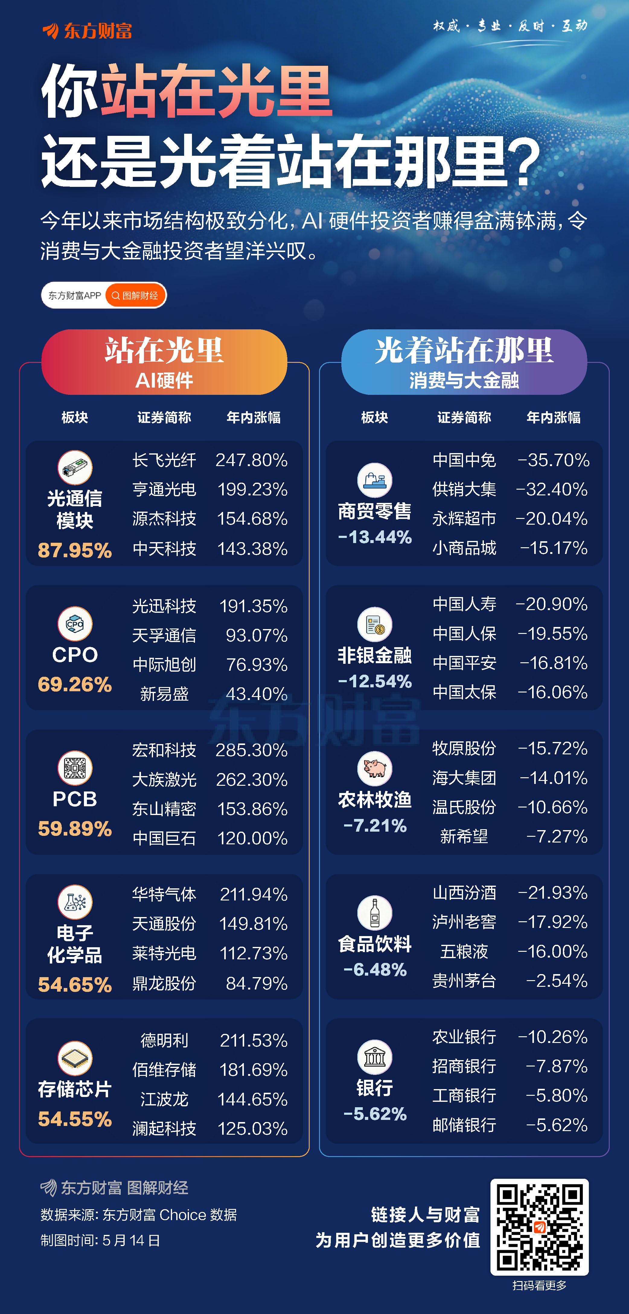 站在光里VS光着站岗！A股两大阵营极致分化