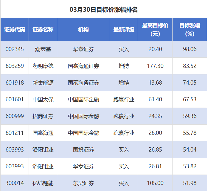 14股目标价涨幅超40% 潮宏基、恒瑞医药评级被调低丨券商评级观察