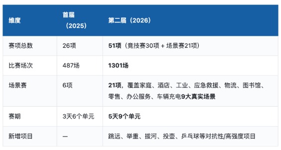 机器人指数涨超1%！2026世界机器人大会本周开幕！聚焦四大看点