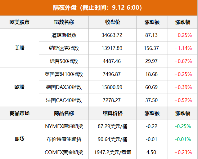 隔夜外盘：美股收高 纳指涨逾1% 特斯拉股价大涨超10%