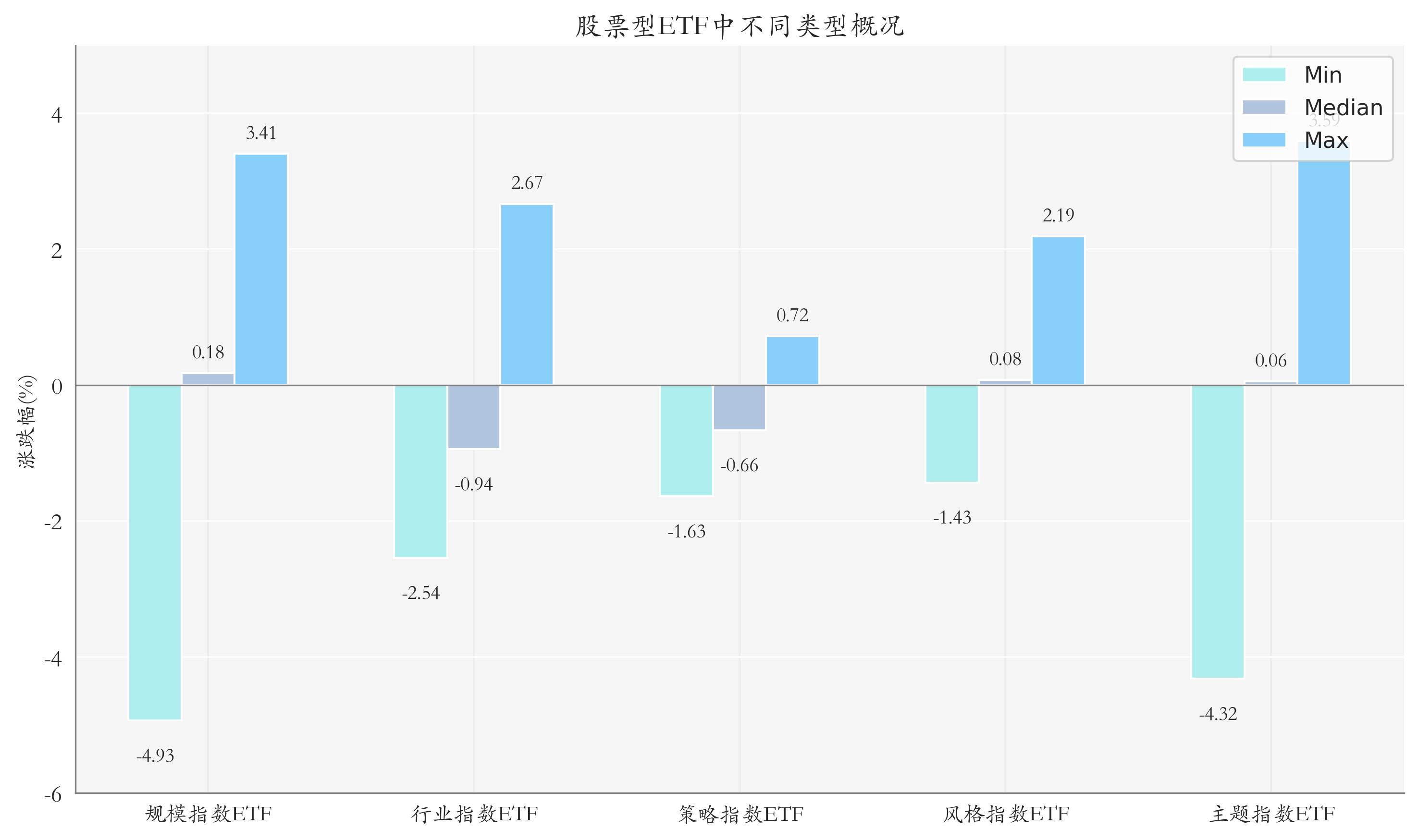 ETF整体表现柱状图