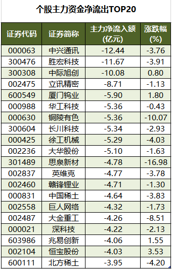 1761643070497753.png 个股主力资金净流出TOP20.png