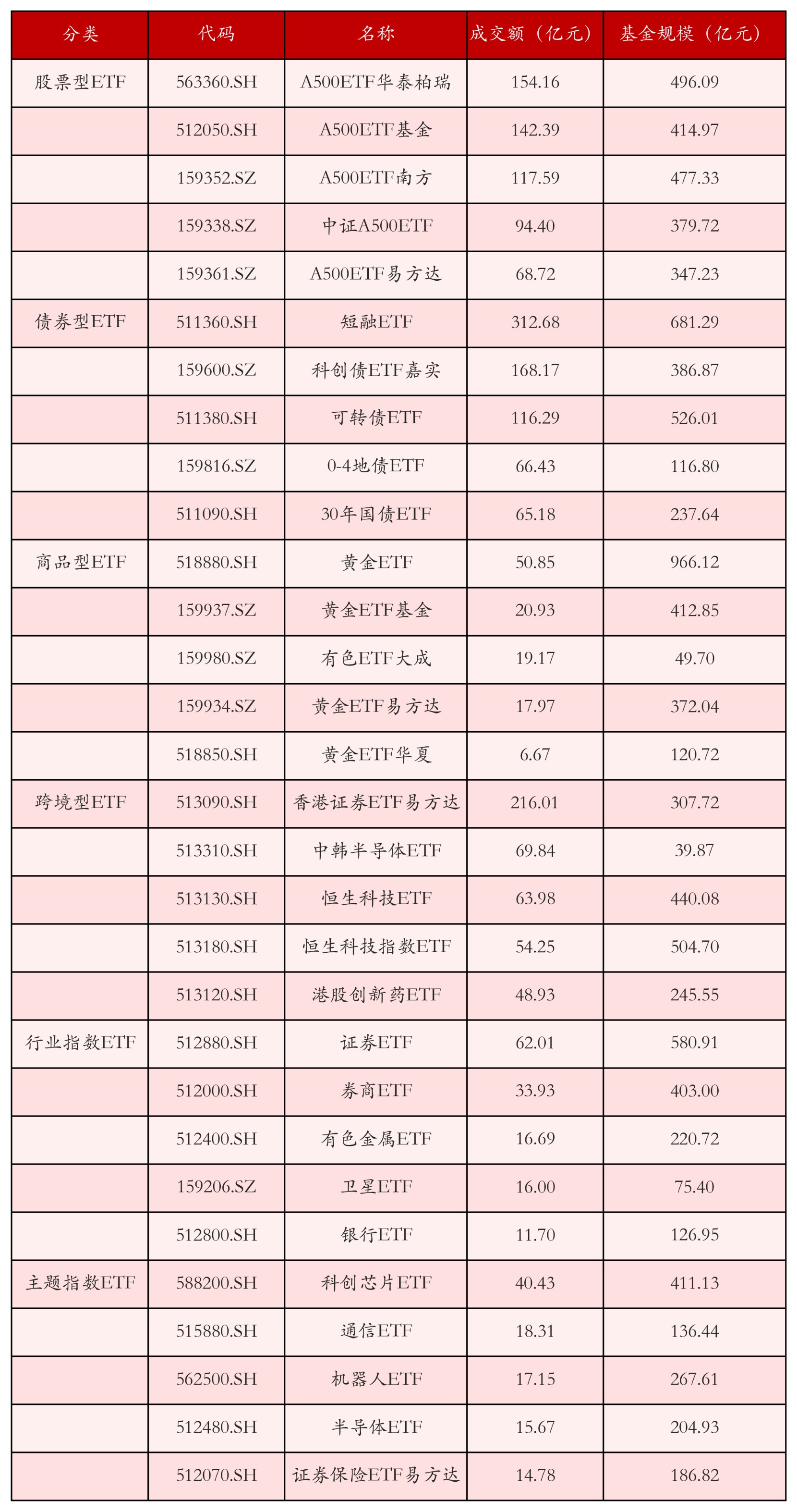 不同类别ETF成交情况