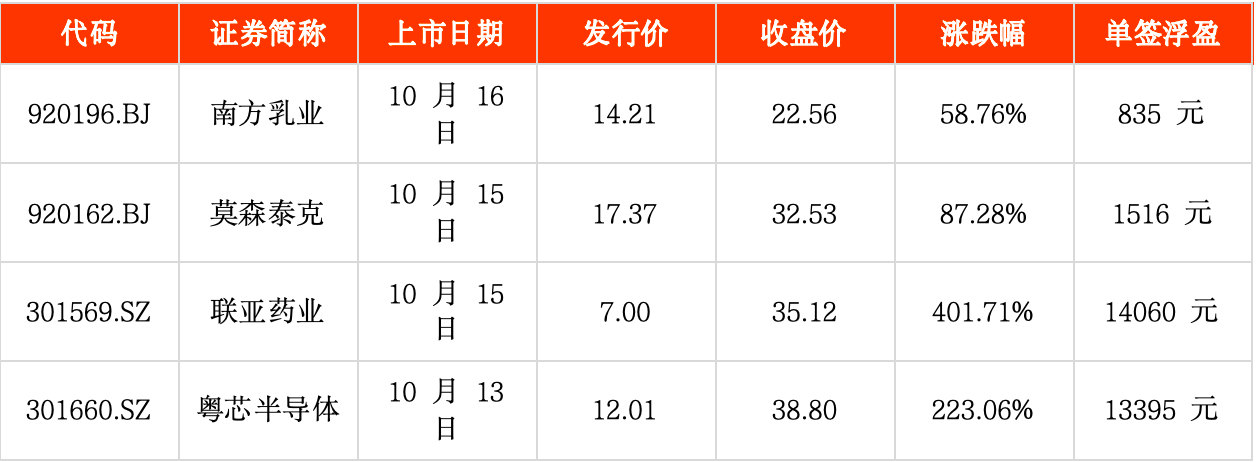 IPO周报｜本周2只新股申购，苹果、华为、特斯拉小伙伴来了