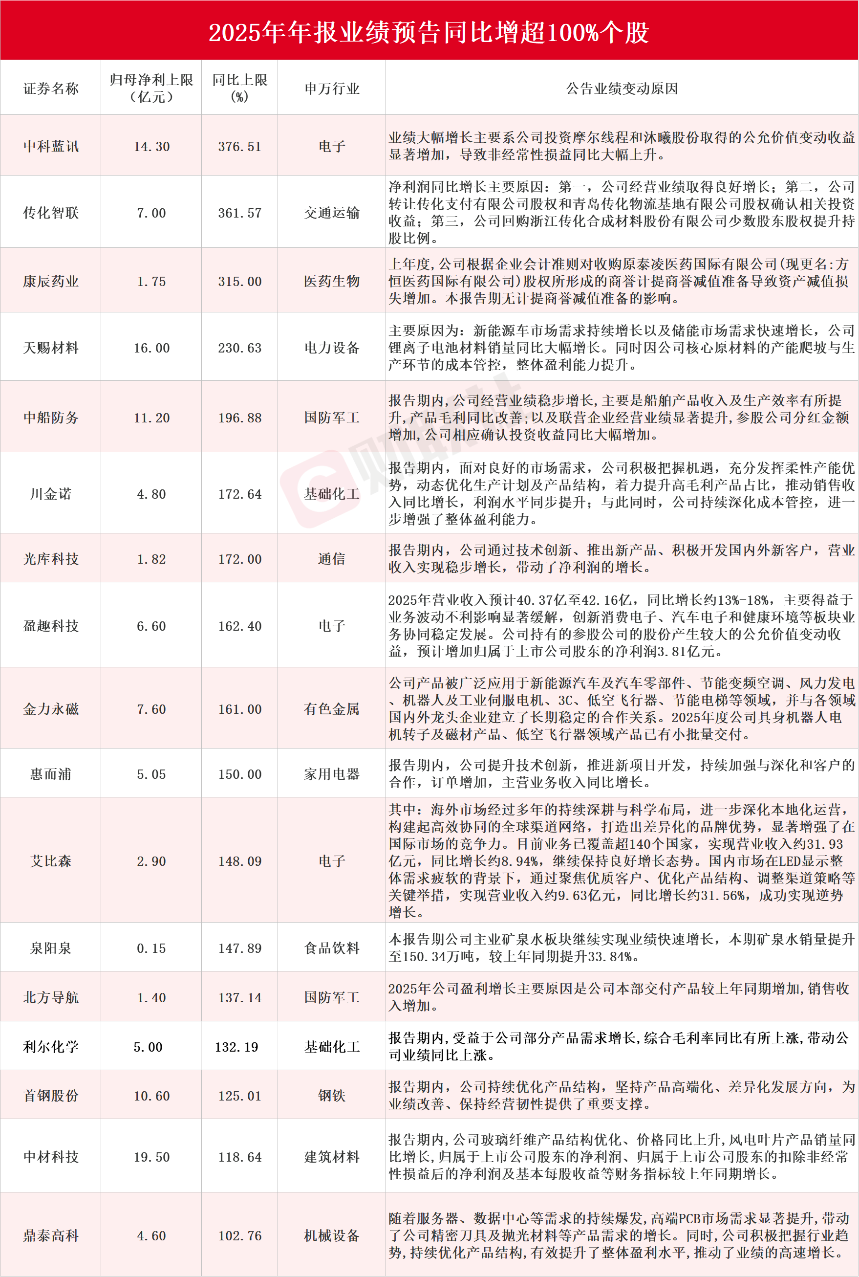 近90家A股上市公司发布2025年年度业绩预告 17家净利同比预增上限超100% _ 东方财富网
