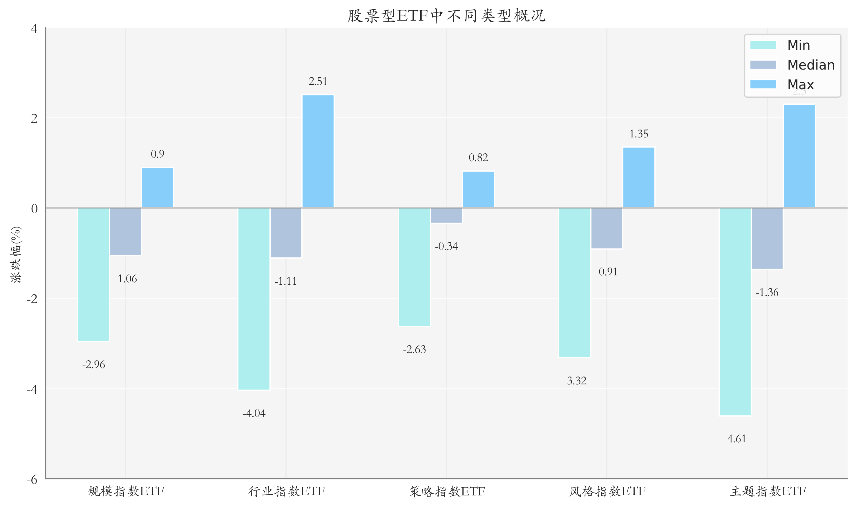 ETF整体表现柱状图