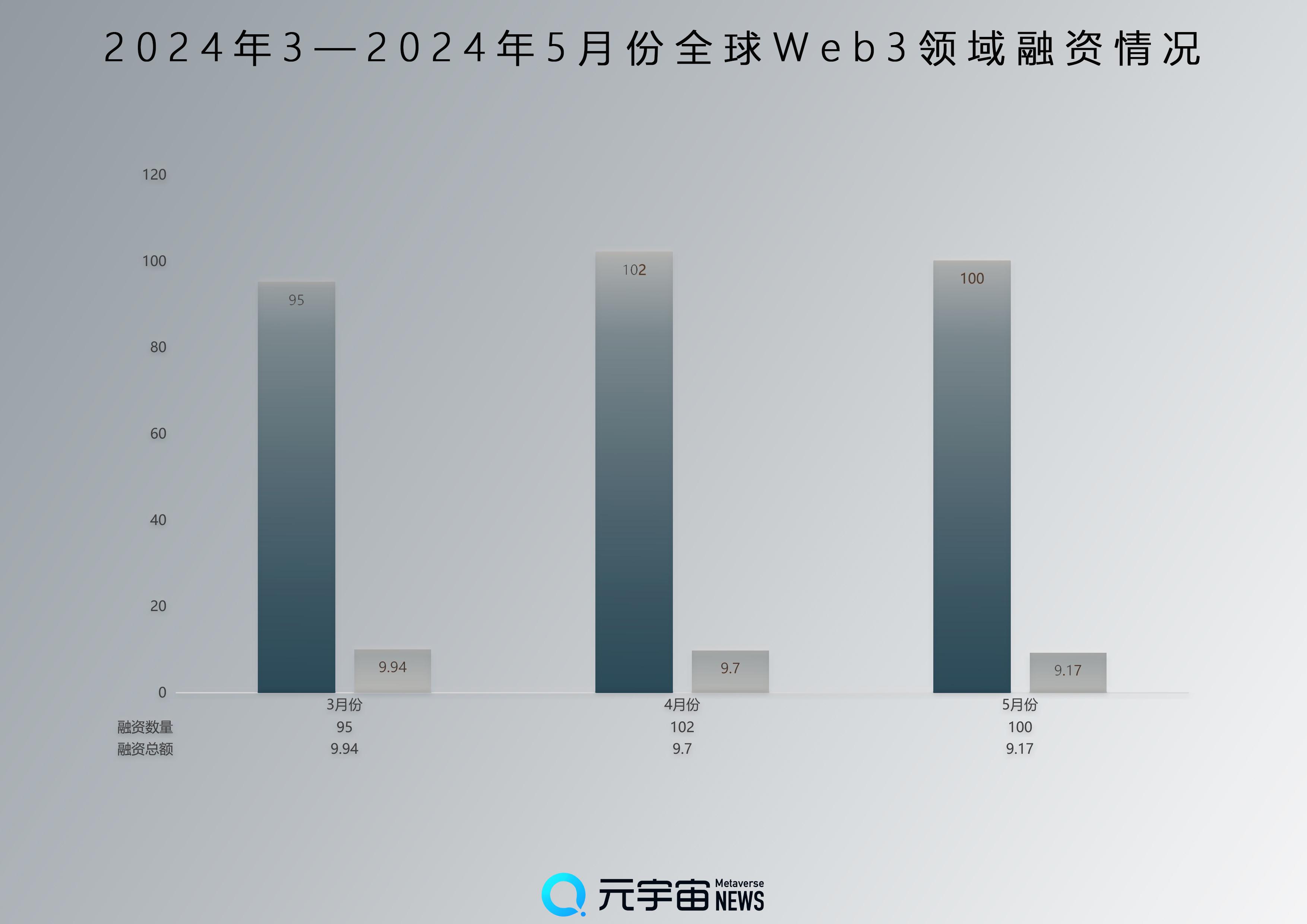 财联社创投通：5月全球Web3融资总额9.17亿美元Farcaster估值达10亿美元