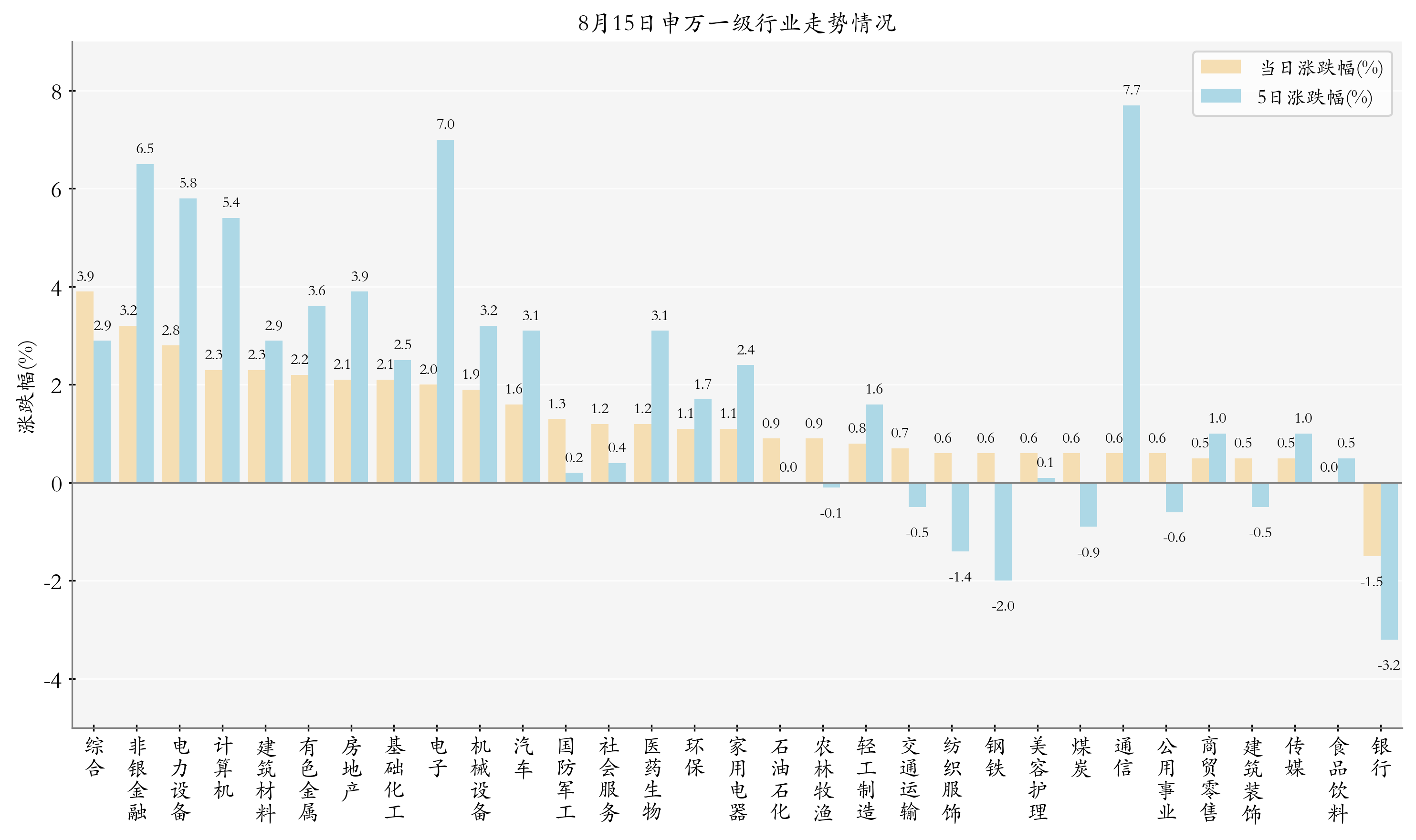 申万一级行业指数情况
