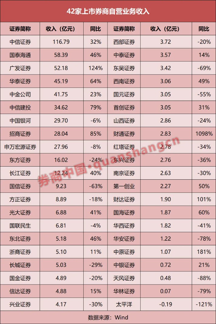 4家净利翻倍 自营分化加剧！上市券商一季报释放哪些信号？