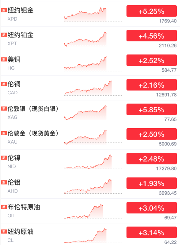 沸腾！今夜 美股大涨 黄金、白银、石油直线暴涨！