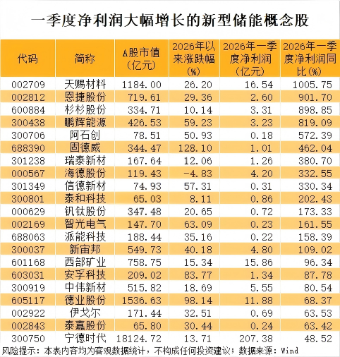 新型储能未来装机有望大幅提升 多只龙头股业绩明显回暖