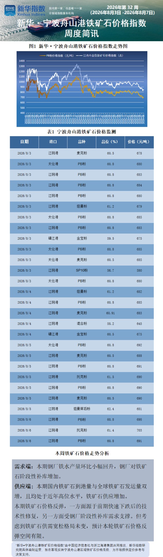 宁波舟山港周报0811.png 宁波舟山港周报0811.png