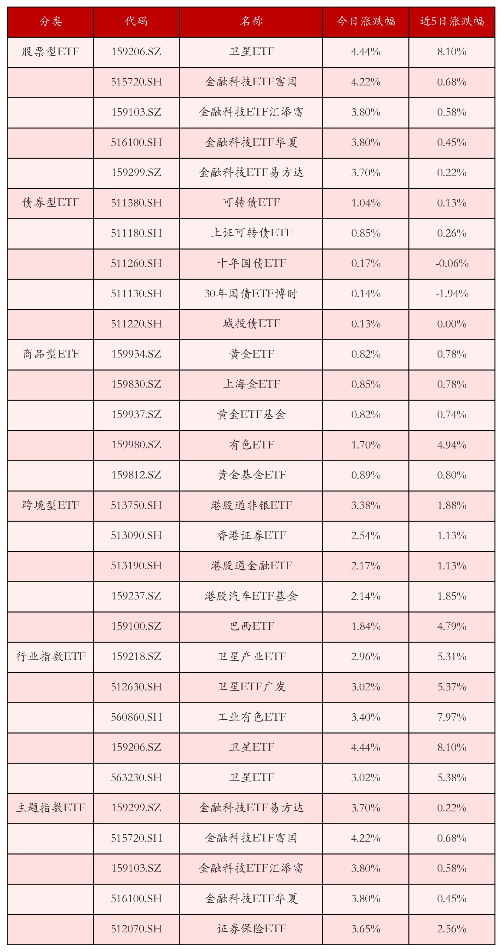 不同类别ETF涨跌幅top5