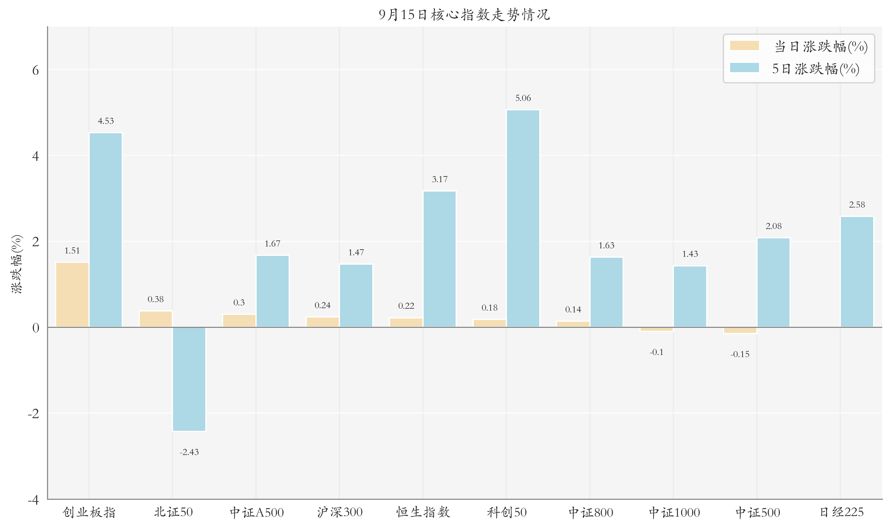 核心指数情况