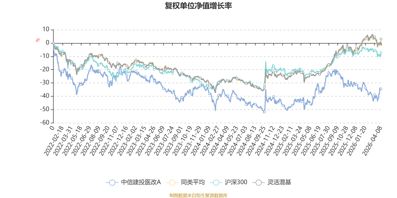 中信建投医改A：2025年利润1.39亿元 净值增长率21.15%