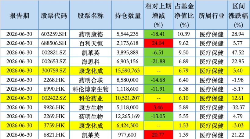 中欧基金葛兰二季报出炉：君实生物首进持仓前十，科伦药业获大举增持