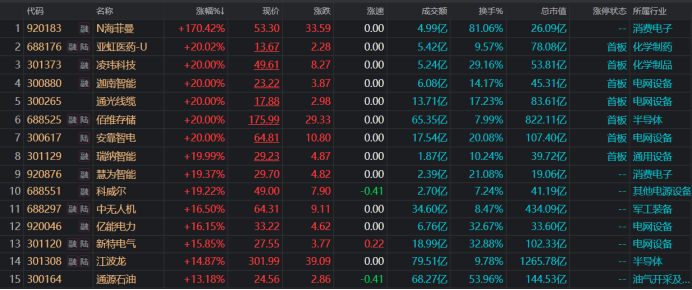 “智能”二字集体活跃!涨停股中占比一成 融资余额持续回流 资金聚焦哪些方向?