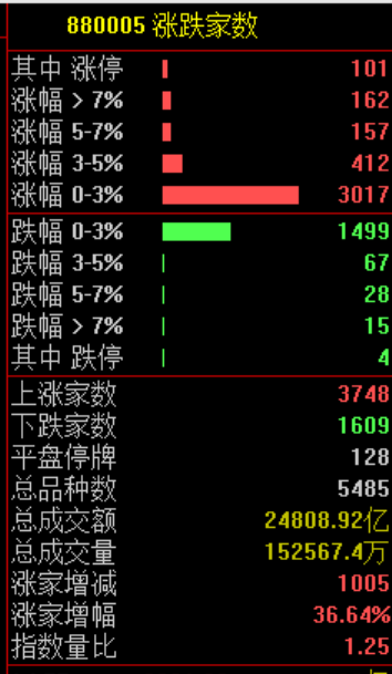 A股全线上涨！磷化工板块再度大涨 稀土永磁板块拉升