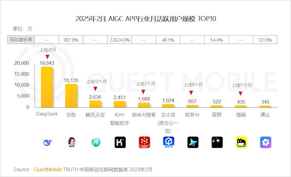 中国AI大模型APP月活TOP10出炉：DeepSeek第一 