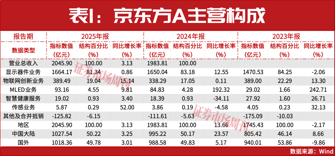 京东方A否认与英伟达合作，新技术增长曲线渐露端倪