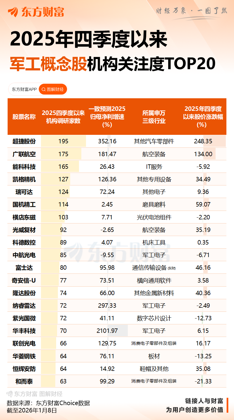 利好突袭！彻底引爆！深夜全线大涨！美股军工股爆发