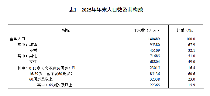 GDP同比增长5.0%!2025年国民经济和社会发展统计公报发布