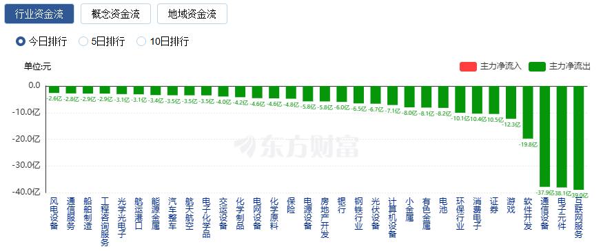 A股三大指数震荡整理 医药与汽车零部件板块领涨