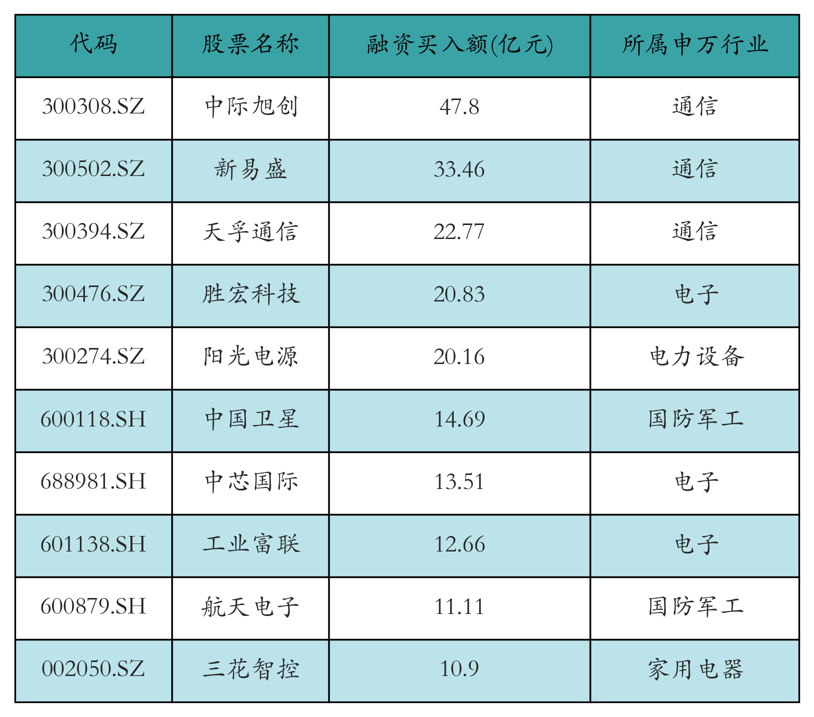 融資買入額前10個股