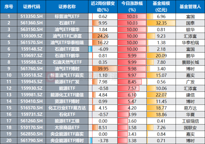 近十年第二次涨停!百亿资金“扫货”中石油 油气ETF全线溢价 这些份额近期陡升