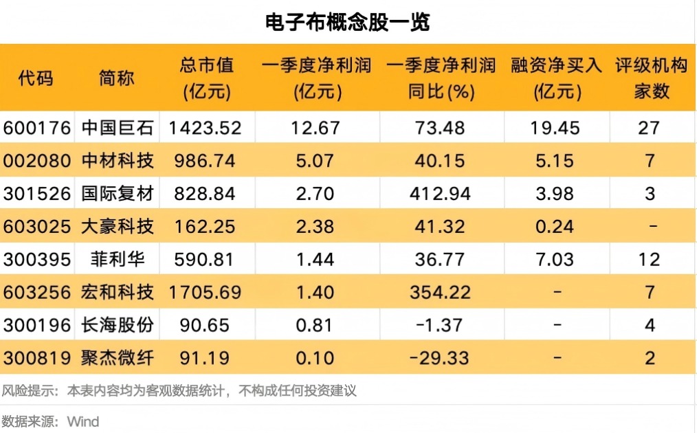 电子布年内5轮提价 8家公司积极布局