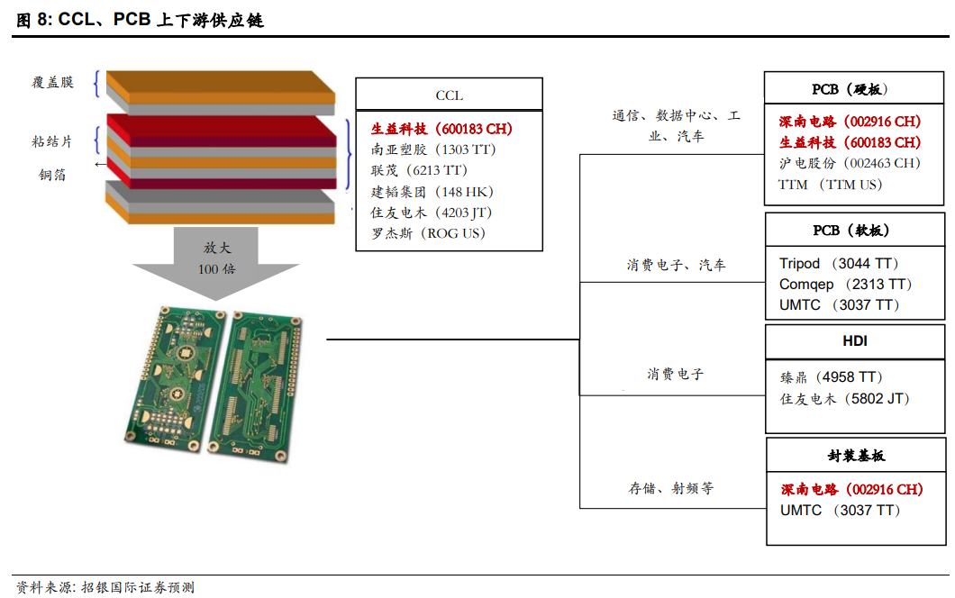 需求激增！PCB概念掀涨停潮 22股今年股价翻倍