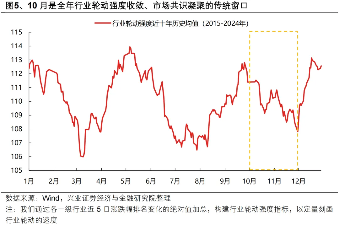 兴证策略：新一轮上行动能正在蓄势 迎接“红十月”