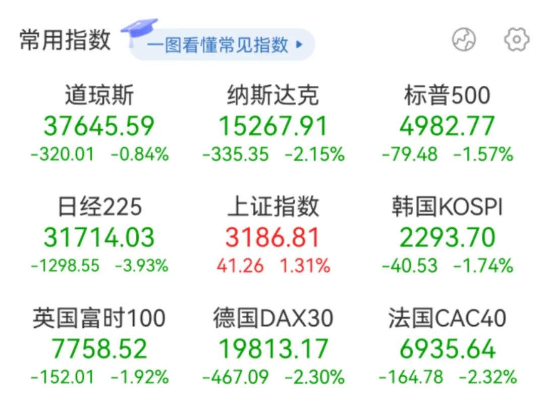 万绿丛中一片红”！A股低开高走放量大涨，超4500只股票上涨，北证指数爆拉超10%，南向资金净买入超320亿港元