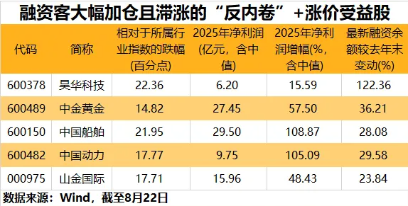 “反内卷”+涨价受益股曝光!融资客大幅加仓的滞涨股仅5只