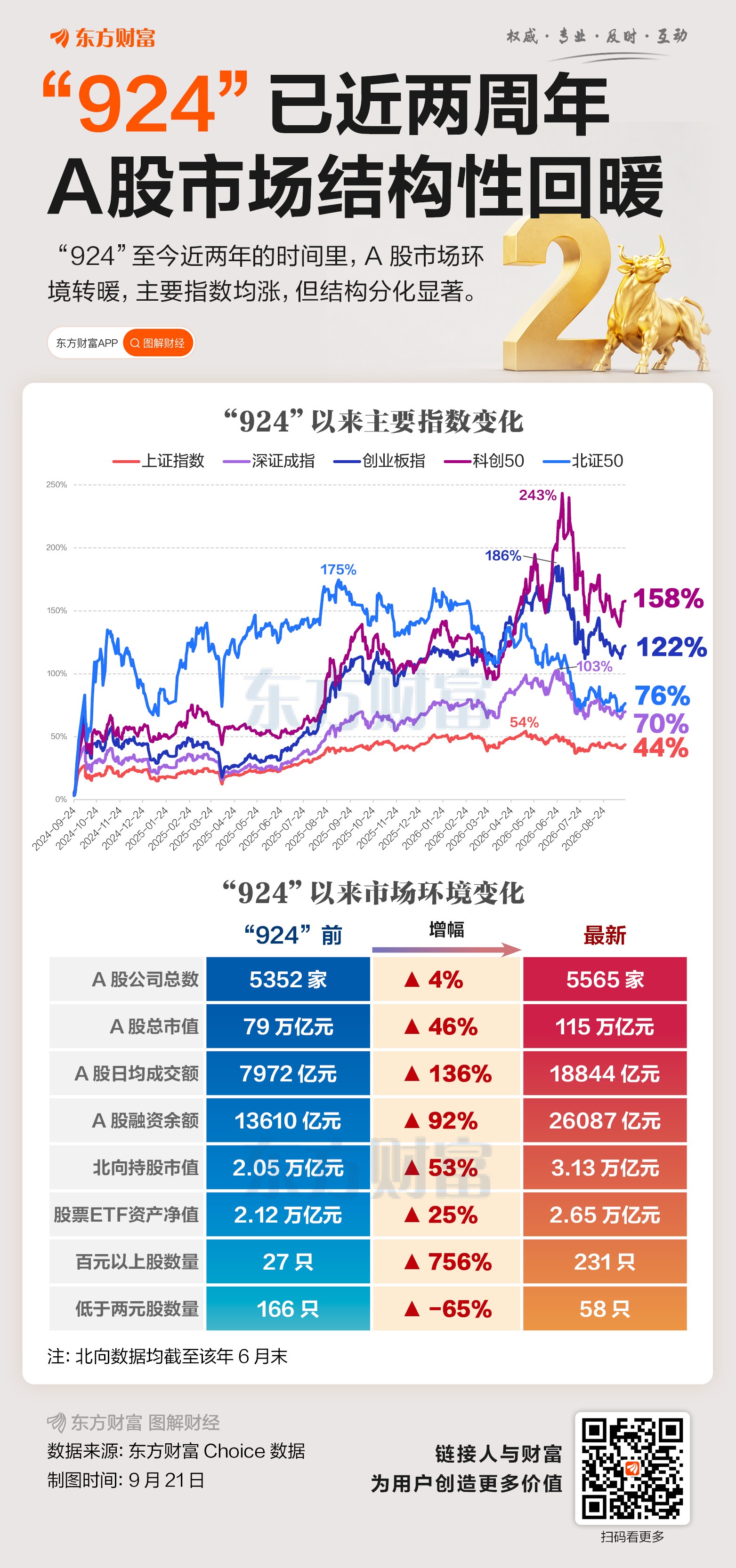 “924”行情两周年!超1400只个股翻倍