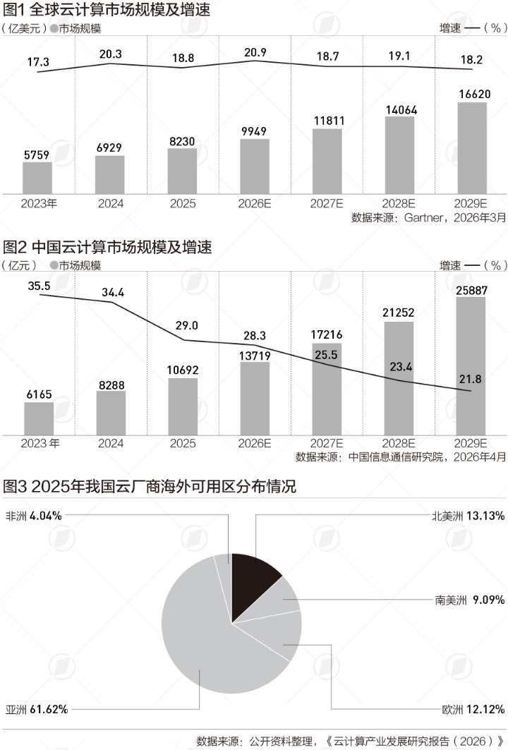 中国云计算市场规模3年后或突破2.5万亿，结构持续优化