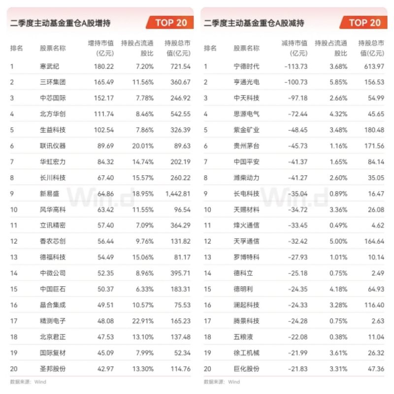 二季度公募基金TOP20：增持榜首寒武纪，减持最多宁德时代