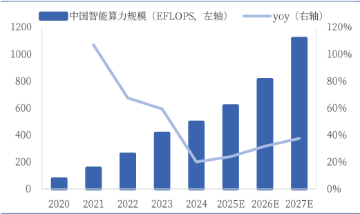 中国银河证券对2020-2027年中国智能算力规模预测
