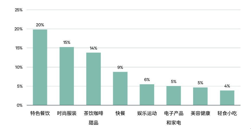 市场新租需求行业分析(按新店数量)