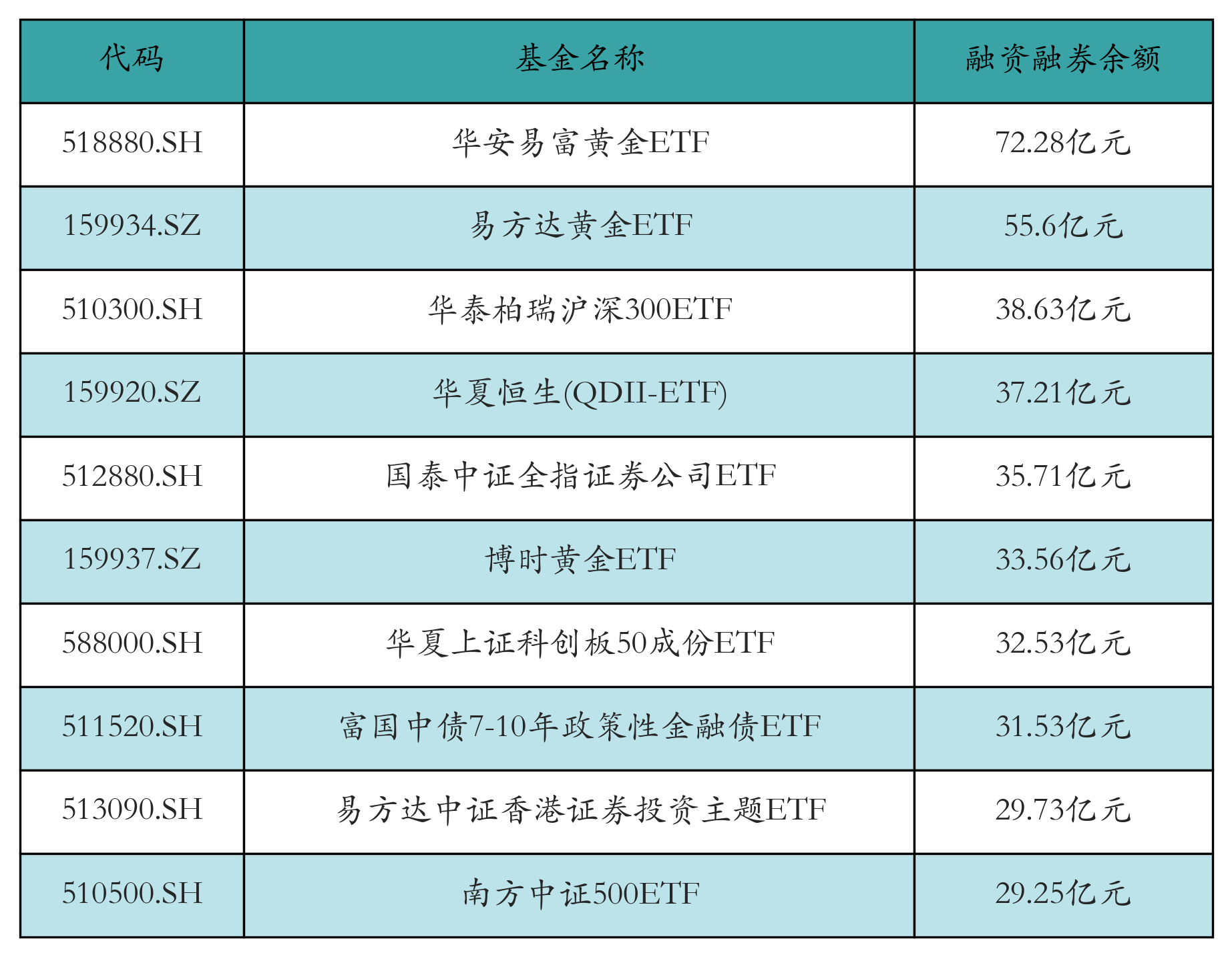 融資融券余額前10