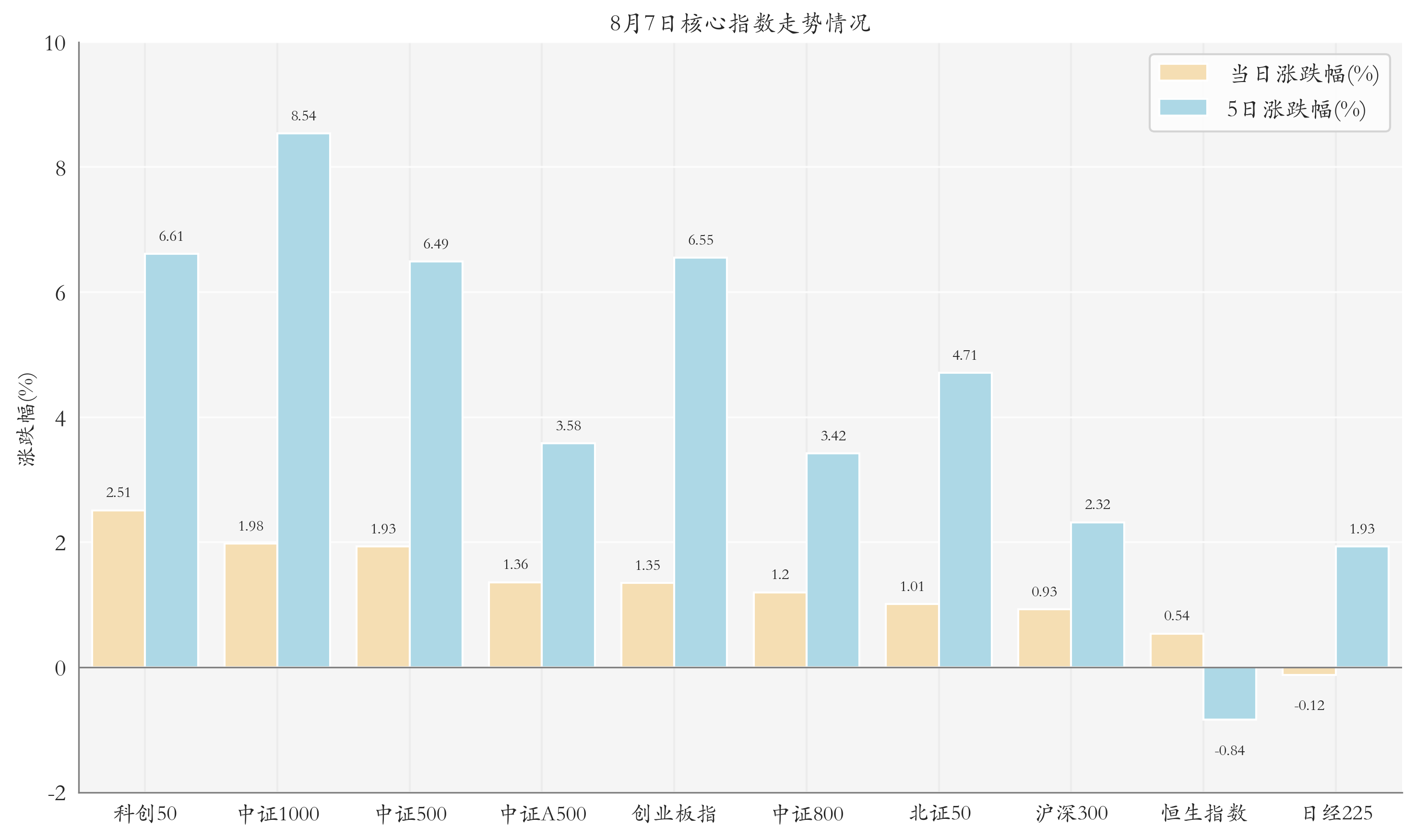 核心指数情况