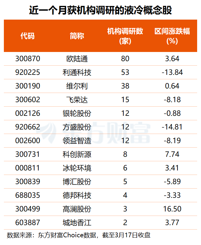 谷歌访华洽购设备！液冷产业链景气上行 机构紧盯这些概念股(名单)