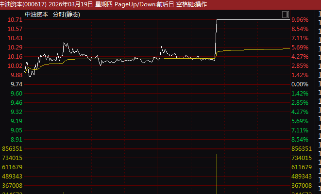 中油资本午后垂直涨停!多元金融集体异动!