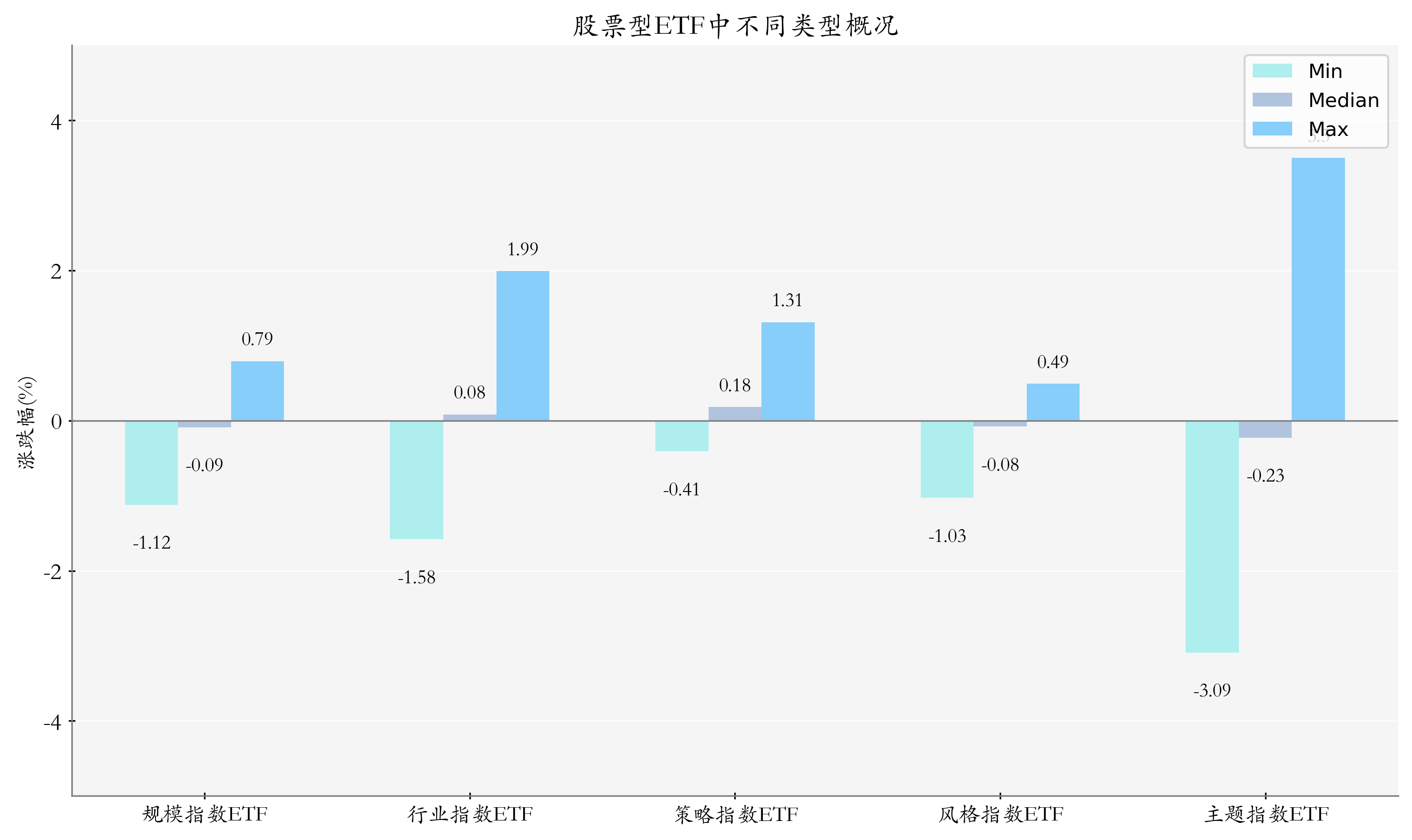 ETF整体表现柱状图