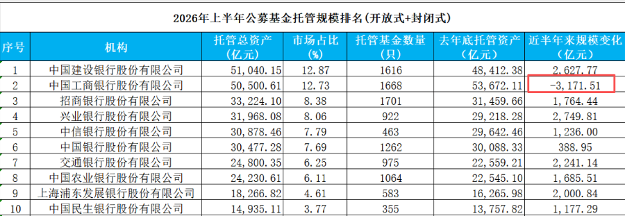 公募托管一哥生变！宽基赎回潮改写座次 建行等5家包揽半壁江山