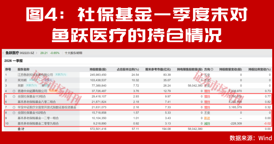 社保基金最新重仓股曝光！国家队悄悄加仓了这些标的！