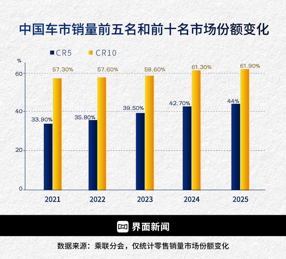 头部做大、腰部塌陷，但中国车市仍难迎寡头时代