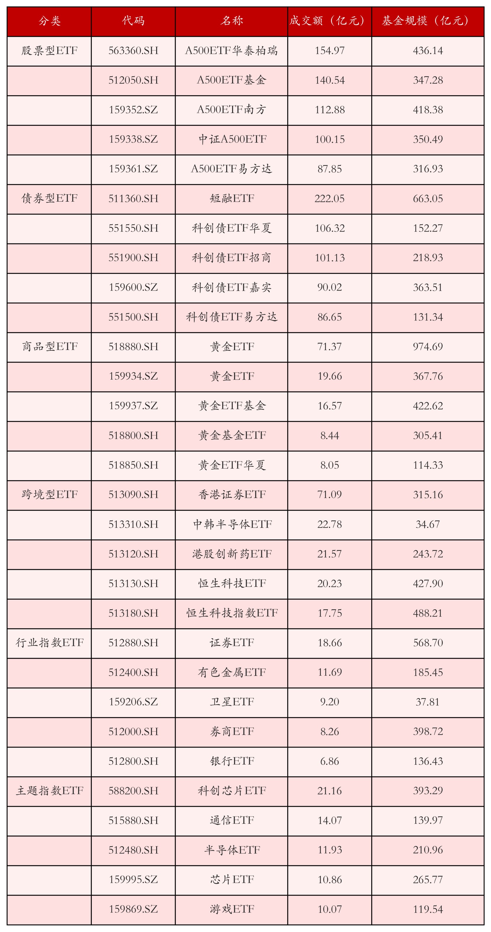 不同類別ETF成交情況