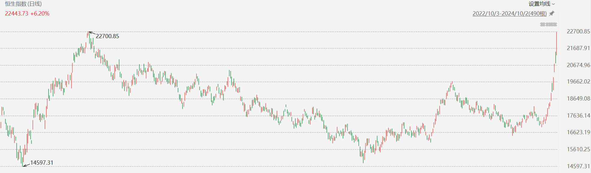 港股三大指数均创近两年最大单日涨幅券商和地产股领涨