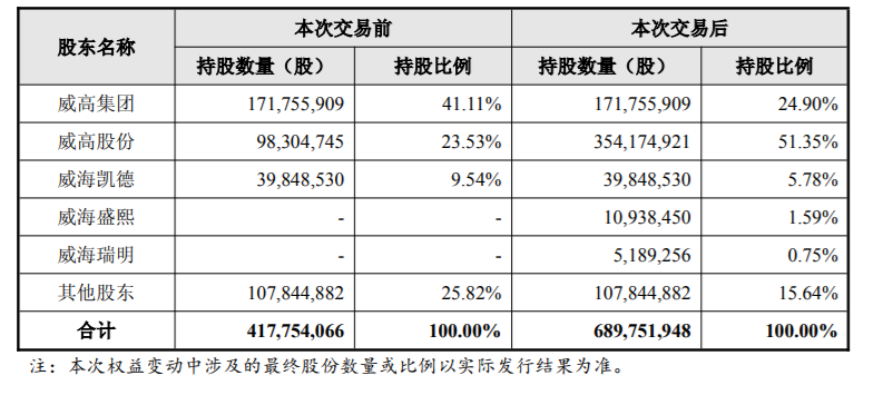 血液透析龙头威高血净拟收购威高普瑞拓展医药包材赛道，交易对价85.11亿元